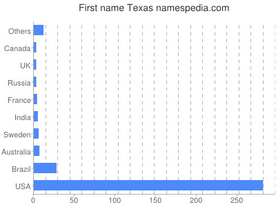 Given name Texas