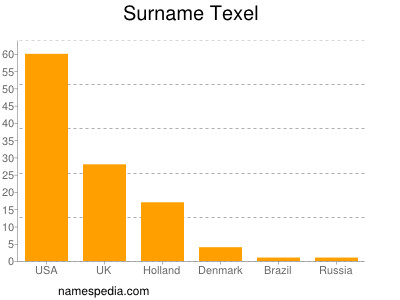 Surname Texel