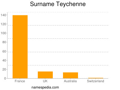 Surname Teychenne