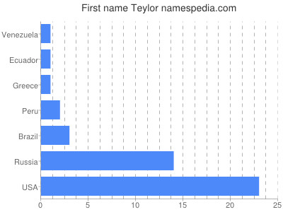 Given name Teylor