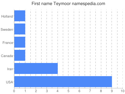 Given name Teymoor