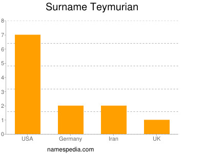 Surname Teymurian