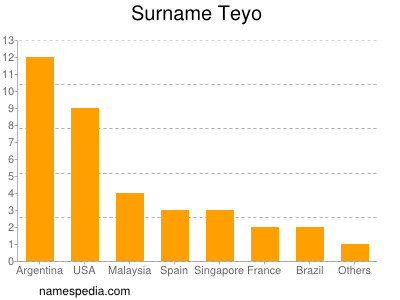 Surname Teyo