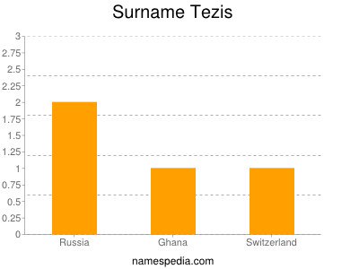 Familiennamen Tezis