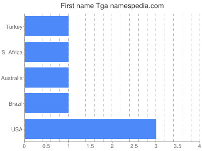 Given name Tga