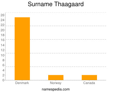 Surname Thaagaard