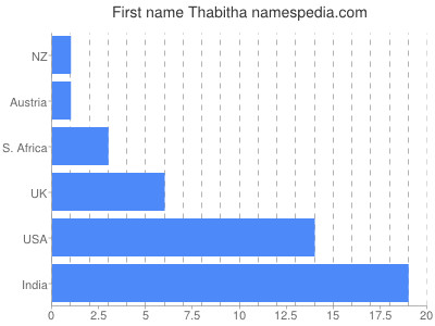 Vornamen Thabitha
