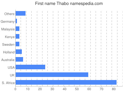 Given name Thabo