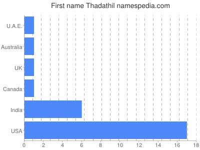 Given name Thadathil