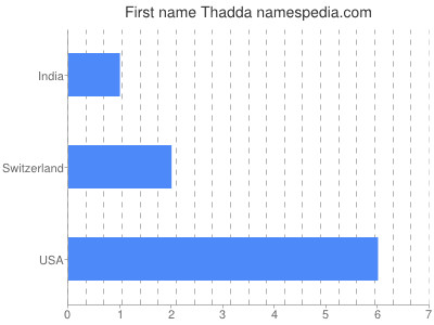 Vornamen Thadda