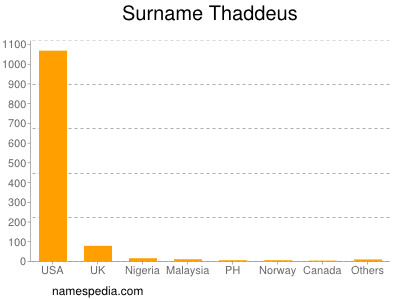 Surname Thaddeus