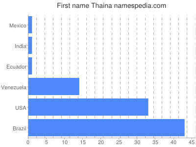 Vornamen Thaina