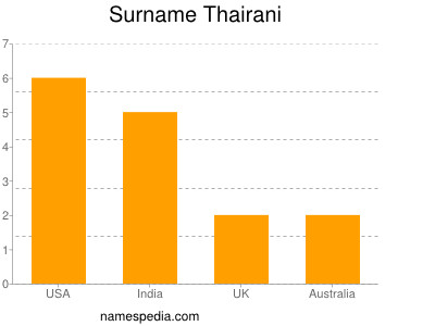 Surname Thairani