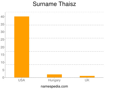 Surname Thaisz