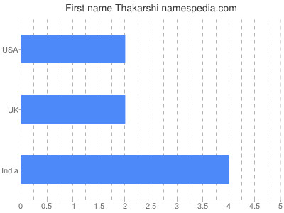 Vornamen Thakarshi