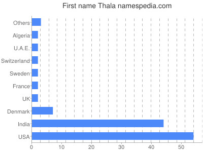 Given name Thala