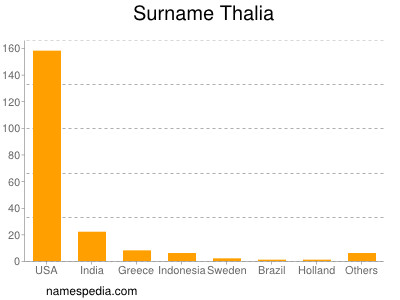 Surname Thalia