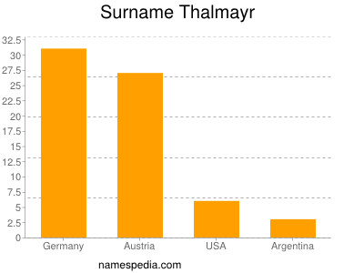 Surname Thalmayr