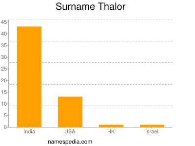 Surname Thalor