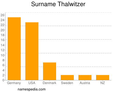 Surname Thalwitzer