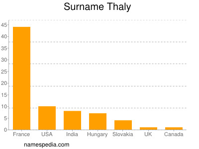Surname Thaly