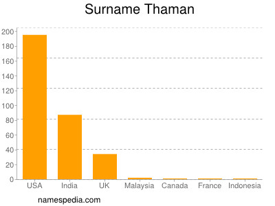 Surname Thaman