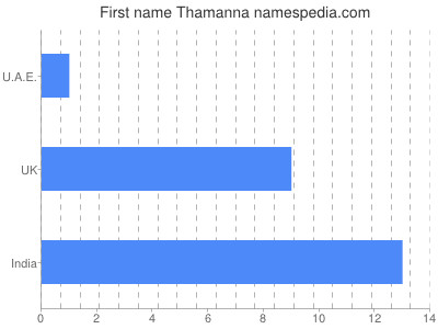 Given name Thamanna