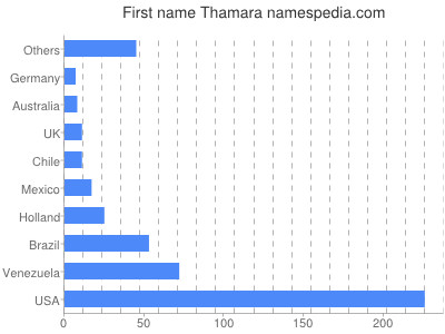 Given name Thamara