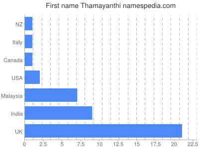 Given name Thamayanthi