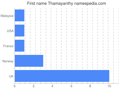 Given name Thamayanthy