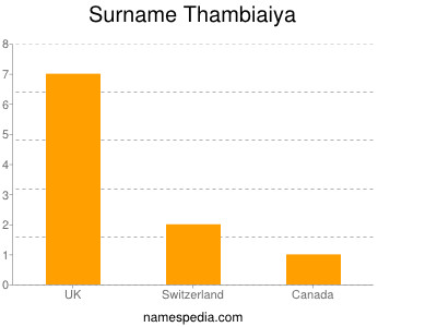 Familiennamen Thambiaiya