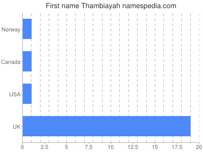 Given name Thambiayah