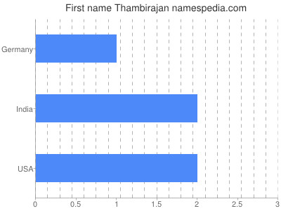 Given name Thambirajan
