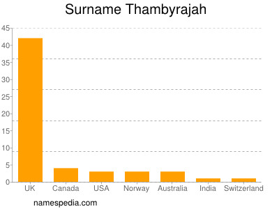 Surname Thambyrajah