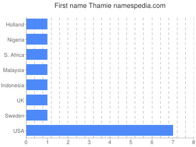 Given name Thamie