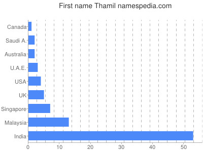 Given name Thamil