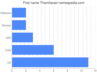 Vornamen Thamilarasi