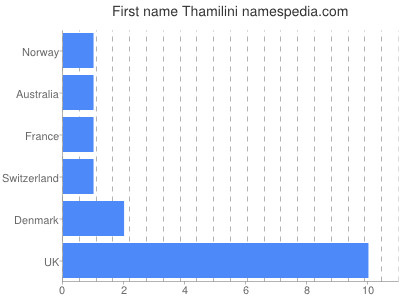 Vornamen Thamilini