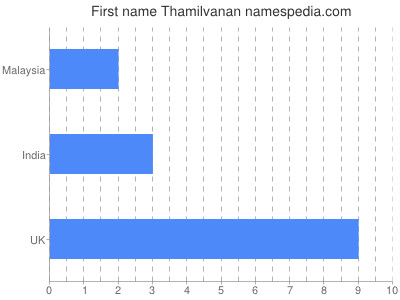 Given name Thamilvanan