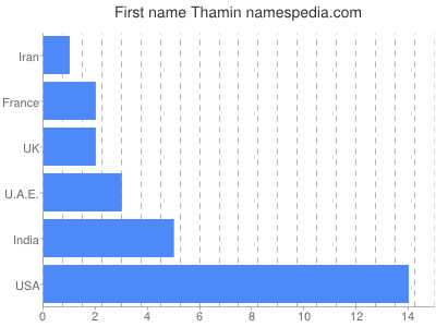 Given name Thamin