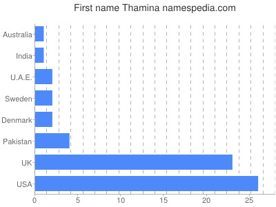 Vornamen Thamina