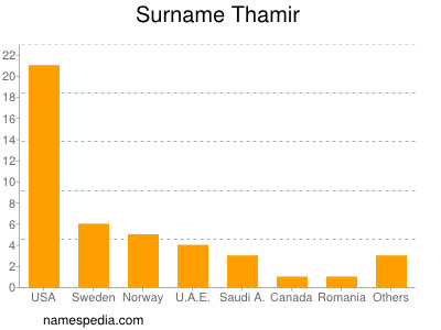 Familiennamen Thamir
