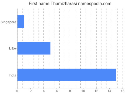 Given name Thamizharasi