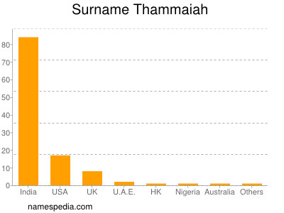 Surname Thammaiah