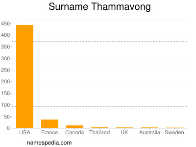 Surname Thammavong