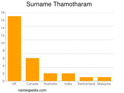 Surname Thamotharam
