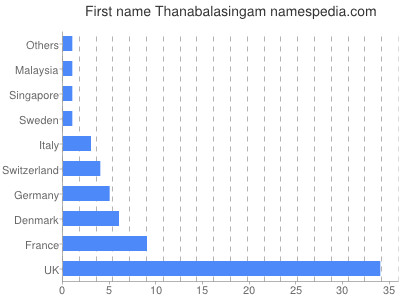 Given name Thanabalasingam