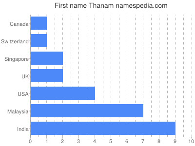 Vornamen Thanam