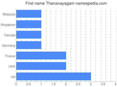 Given name Thananayagam