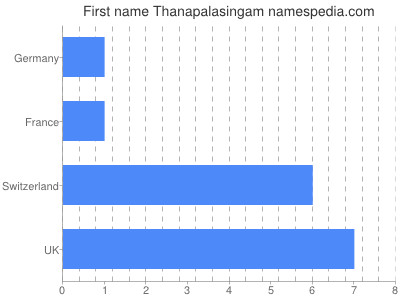 Vornamen Thanapalasingam